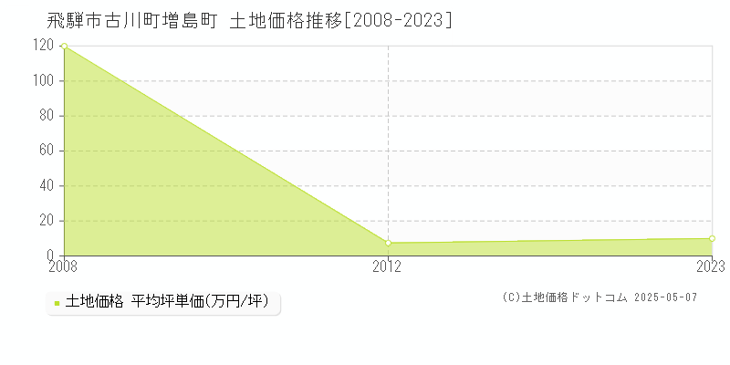 古川町増島町(飛騨市)の土地価格推移グラフ(坪単価)[2008-2023年]