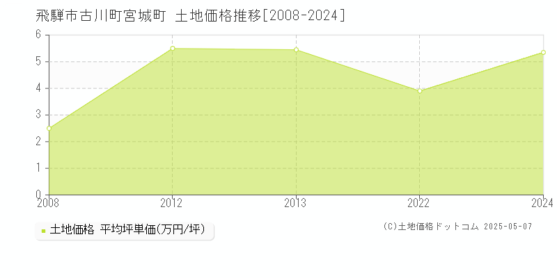 古川町宮城町(飛騨市)の土地価格推移グラフ(坪単価)[2008-2024年]