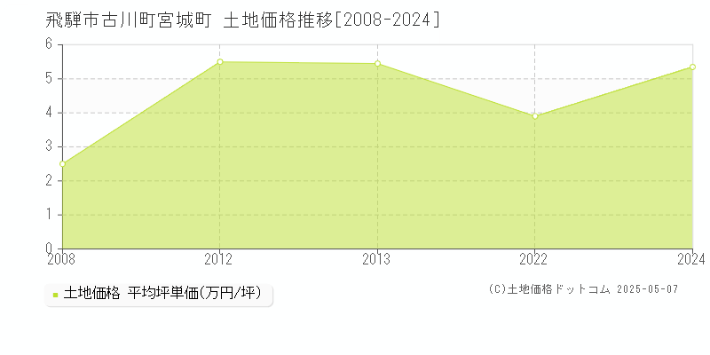 飛騨市古川町宮城町の土地取引価格推移グラフ 