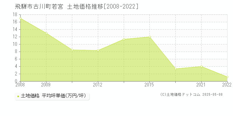 古川町若宮(飛騨市)の土地価格推移グラフ(坪単価)[2008-2022年]