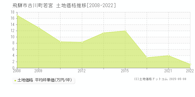 飛騨市古川町若宮の土地価格推移グラフ 