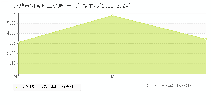 飛騨市河合町二ツ屋の土地価格推移グラフ(坪単価)[2022-2024年]