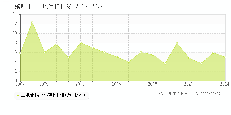 飛騨市(岐阜県)の土地価格推移グラフ(坪単価)[2007-2024年]