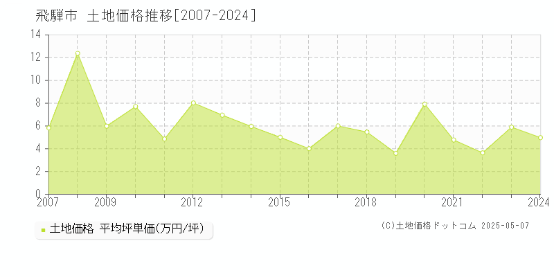 飛騨市の土地価格推移グラフ 