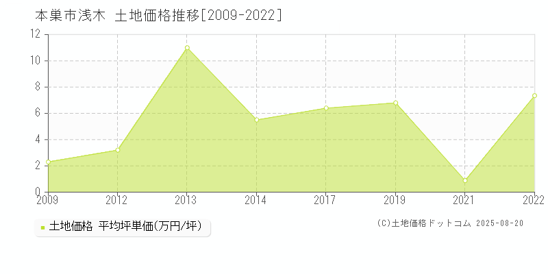 浅木(本巣市)の土地価格推移グラフ(坪単価)[2009-2022年]