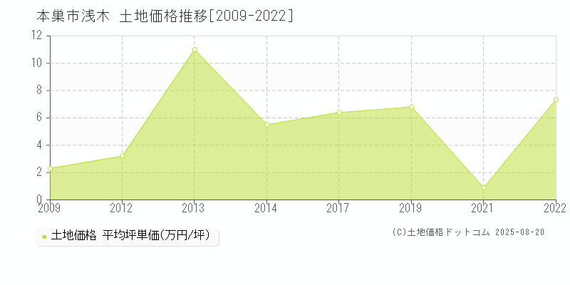 本巣市浅木の土地価格推移グラフ 