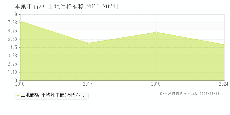 石原(本巣市)の土地価格推移グラフ(坪単価)[2010-2024年]