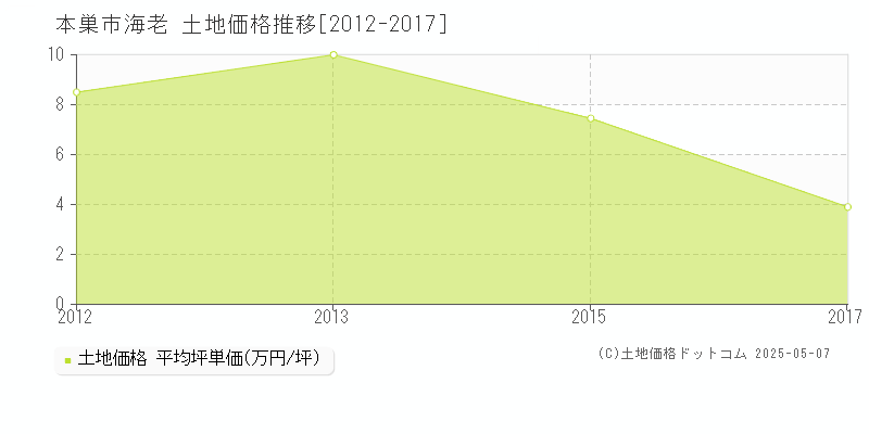海老(本巣市)の土地価格推移グラフ(坪単価)[2012-2017年]