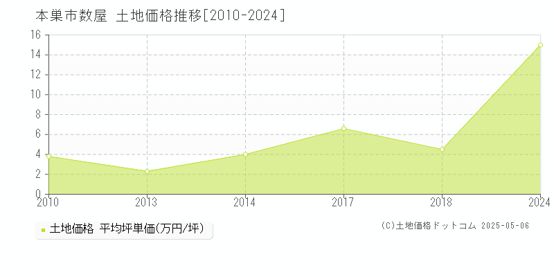 数屋(本巣市)の土地価格推移グラフ(坪単価)[2010-2024年]