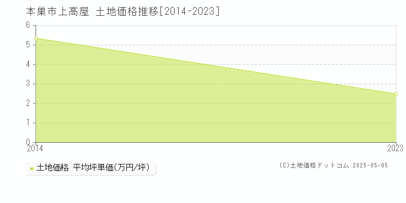 上高屋(本巣市)の土地価格推移グラフ(坪単価)[2014-2023年]