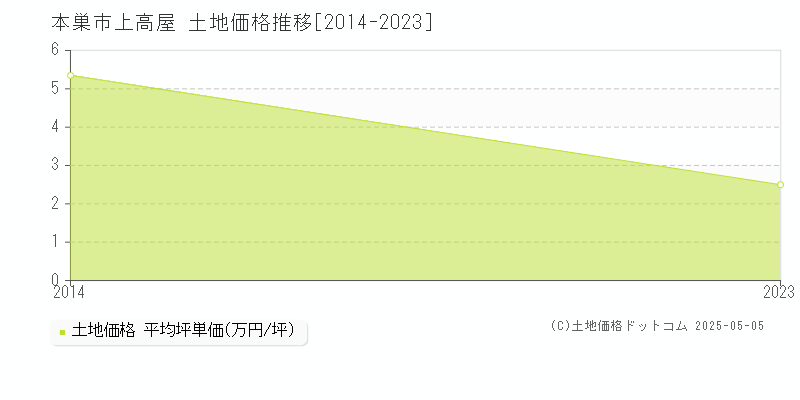 本巣市上高屋の土地価格推移グラフ 