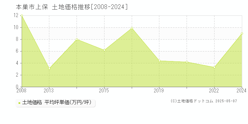上保(本巣市)の土地価格推移グラフ(坪単価)[2008-2024年]