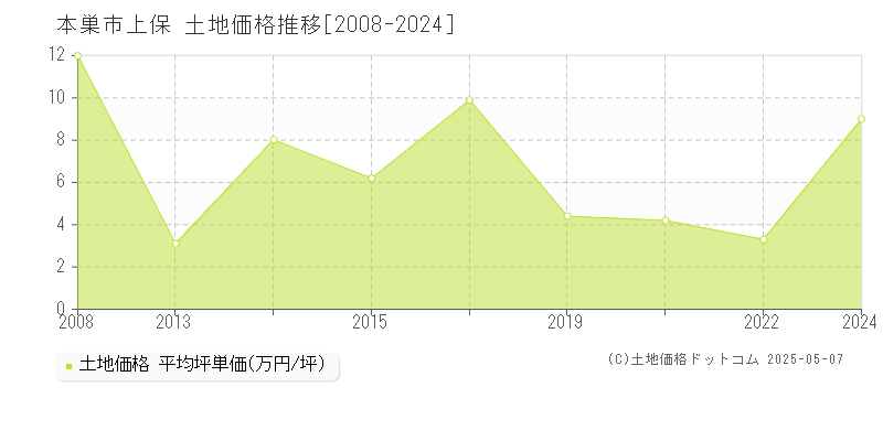 本巣市上保の土地価格推移グラフ 