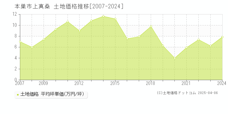 本巣市上真桑の土地価格推移グラフ 