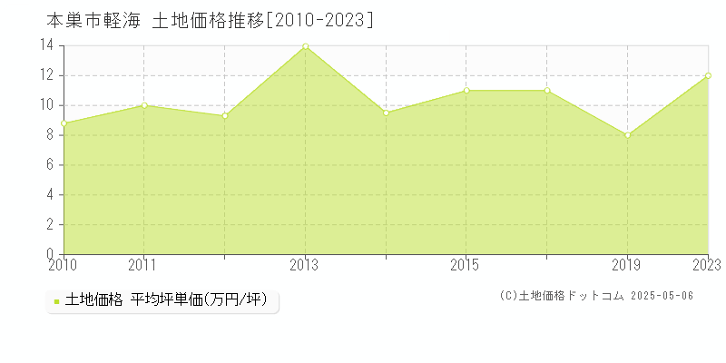 軽海(本巣市)の土地価格推移グラフ(坪単価)[2010-2023年]