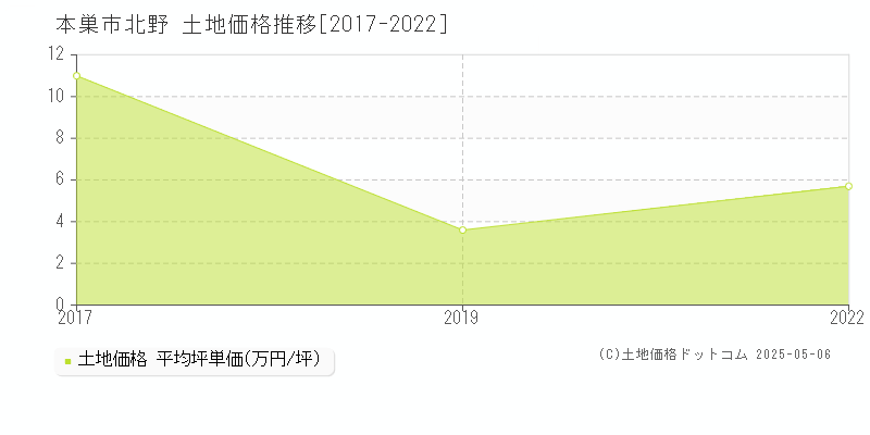 北野(本巣市)の土地価格推移グラフ(坪単価)[2017-2022年]