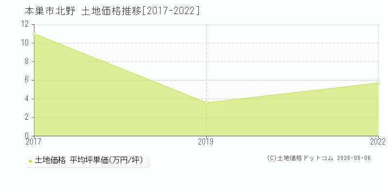 本巣市北野の土地価格推移グラフ 