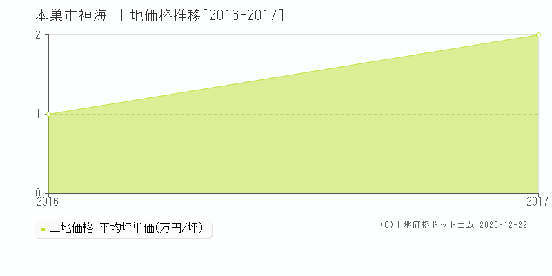 神海(本巣市)の土地価格推移グラフ(坪単価)[2016-2017年]