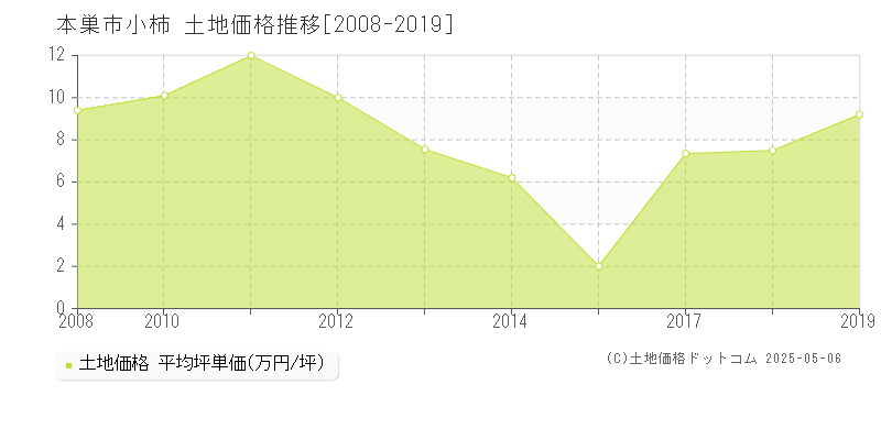 小柿(本巣市)の土地価格推移グラフ(坪単価)[2008-2019年]