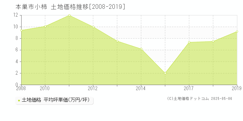 本巣市小柿の土地価格推移グラフ 