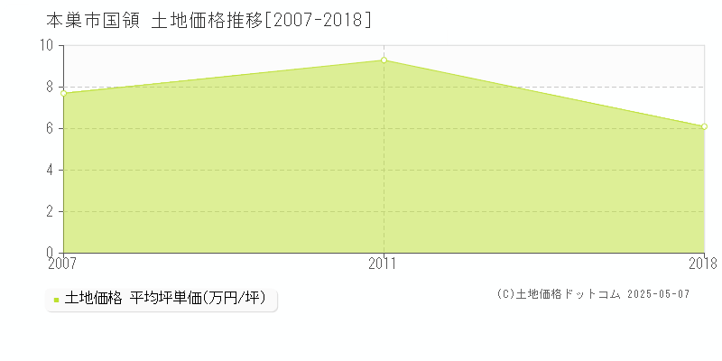 国領(本巣市)の土地価格推移グラフ(坪単価)[2007-2018年]