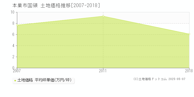 本巣市国領の土地取引事例推移グラフ 