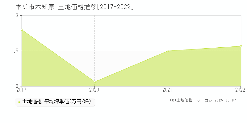 木知原(本巣市)の土地価格推移グラフ(坪単価)[2017-2022年]