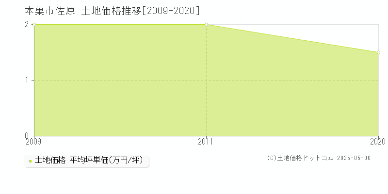 本巣市佐原の土地価格推移グラフ 