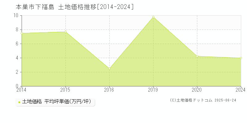 下福島(本巣市)の土地価格推移グラフ(坪単価)[2014-2024年]