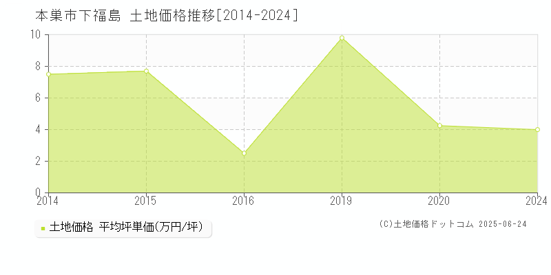 本巣市下福島の土地価格推移グラフ 