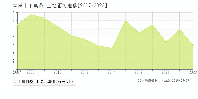 下真桑(本巣市)の土地価格推移グラフ(坪単価)[2007-2023年]