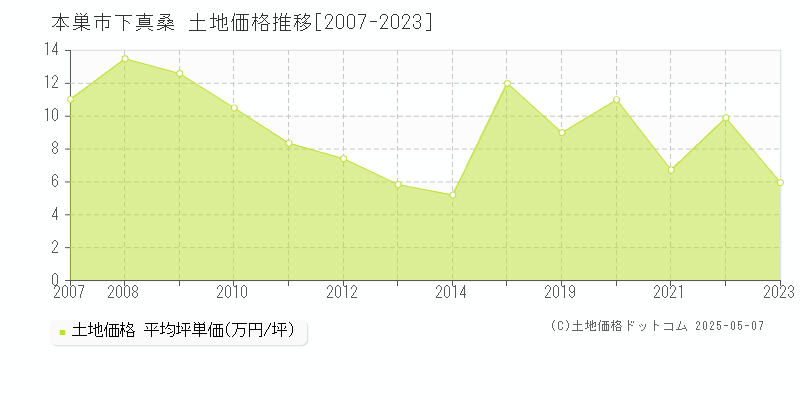 本巣市下真桑の土地価格推移グラフ 