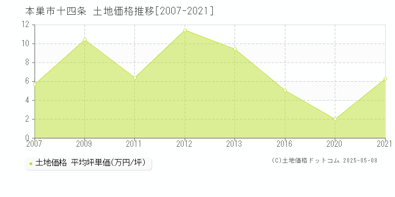 十四条(本巣市)の土地価格推移グラフ(坪単価)[2007-2021年]