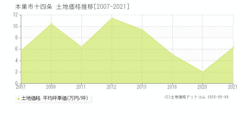 本巣市十四条の土地価格推移グラフ 