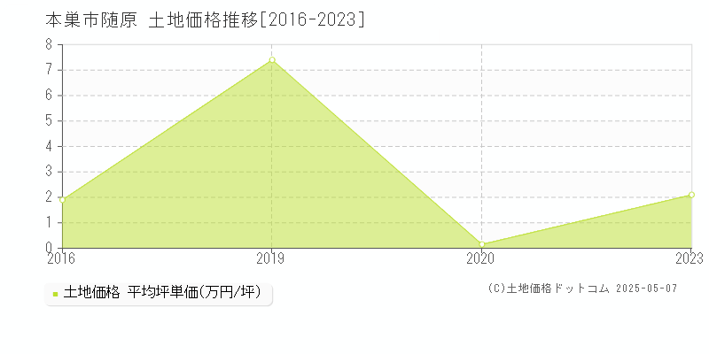 随原(本巣市)の土地価格推移グラフ(坪単価)[2016-2023年]