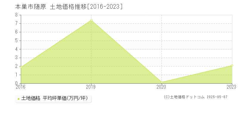 本巣市随原の土地取引事例推移グラフ 