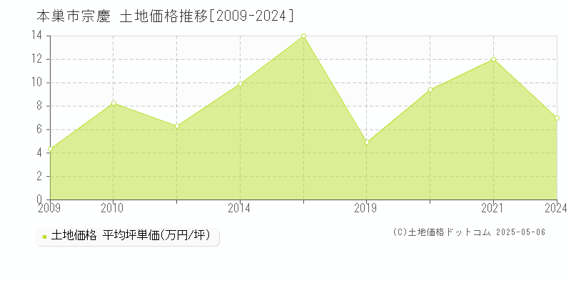 宗慶(本巣市)の土地価格推移グラフ(坪単価)[2009-2024年]