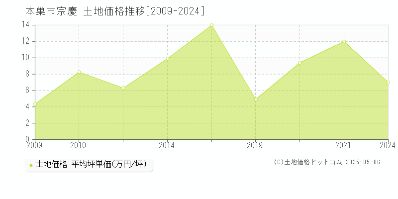 本巣市宗慶の土地価格推移グラフ 