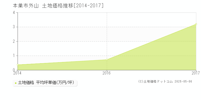 外山(本巣市)の土地価格推移グラフ(坪単価)[2014-2017年]