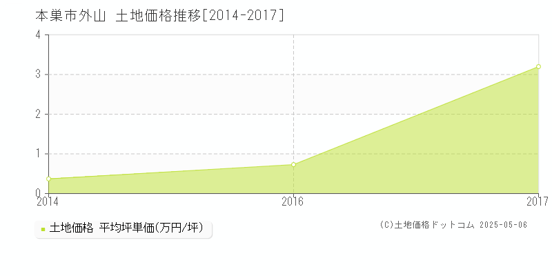 本巣市外山の土地価格推移グラフ 