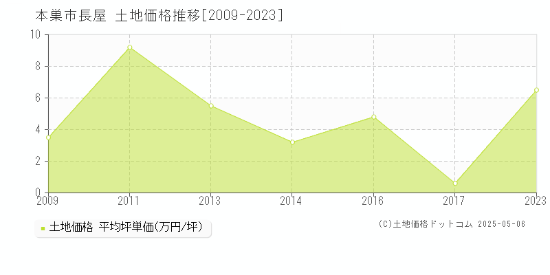 長屋(本巣市)の土地価格推移グラフ(坪単価)[2009-2023年]