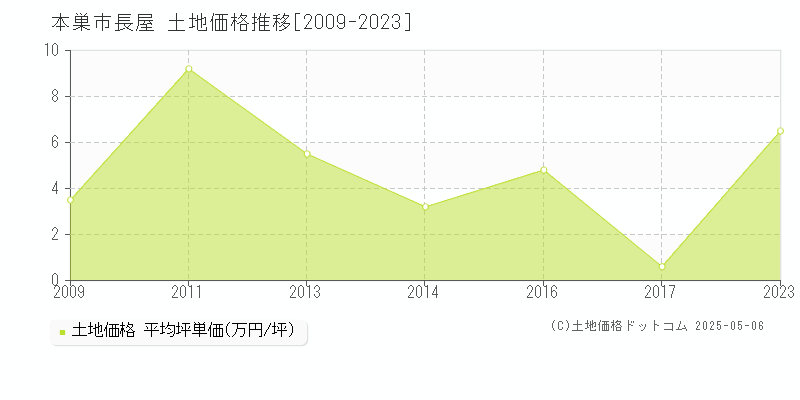 本巣市長屋の土地価格推移グラフ 