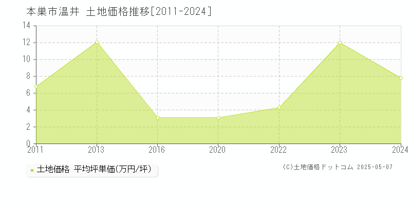 温井(本巣市)の土地価格推移グラフ(坪単価)[2011-2024年]