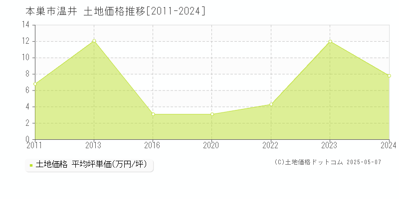 本巣市温井の土地価格推移グラフ 