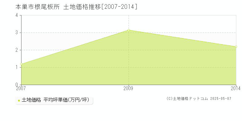 根尾板所(本巣市)の土地価格推移グラフ(坪単価)[2007-2014年]