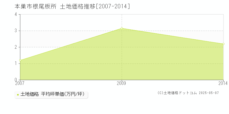 本巣市根尾板所の土地価格推移グラフ 