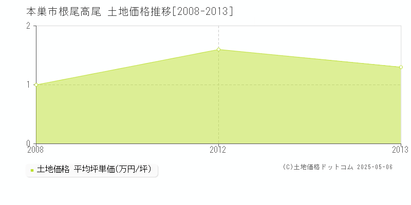 根尾高尾(本巣市)の土地価格推移グラフ(坪単価)[2008-2013年]