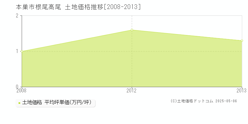 本巣市根尾高尾の土地価格推移グラフ 