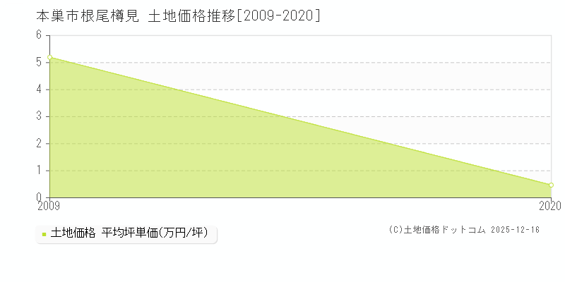 根尾樽見(本巣市)の土地価格推移グラフ(坪単価)[2009-2020年]