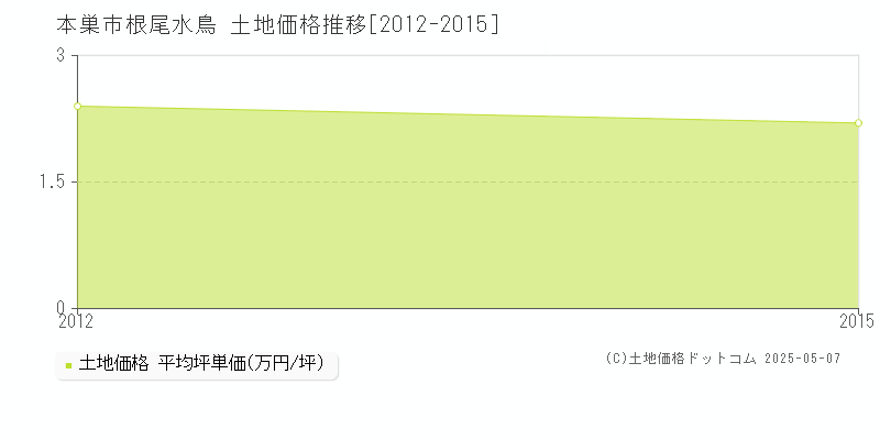 根尾水鳥(本巣市)の土地価格推移グラフ(坪単価)[2012-2015年]